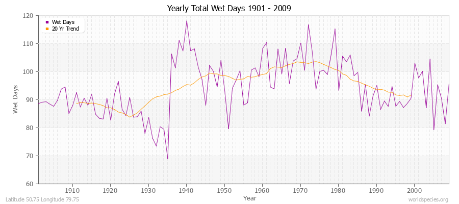 Yearly Total Wet Days 1901 - 2009 Latitude 50.75 Longitude 79.75