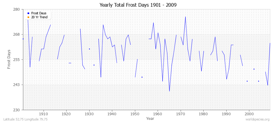 Yearly Total Frost Days 1901 - 2009 Latitude 52.75 Longitude 79.75