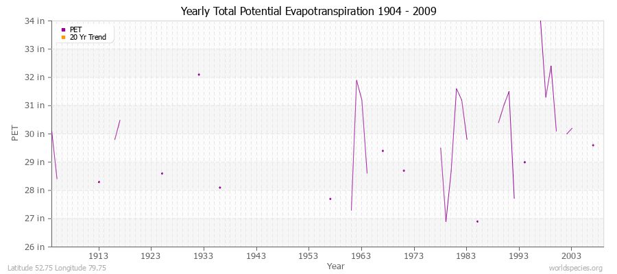 Yearly Total Potential Evapotranspiration 1904 - 2009 (English) Latitude 52.75 Longitude 79.75