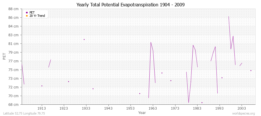 Yearly Total Potential Evapotranspiration 1904 - 2009 (Metric) Latitude 52.75 Longitude 79.75