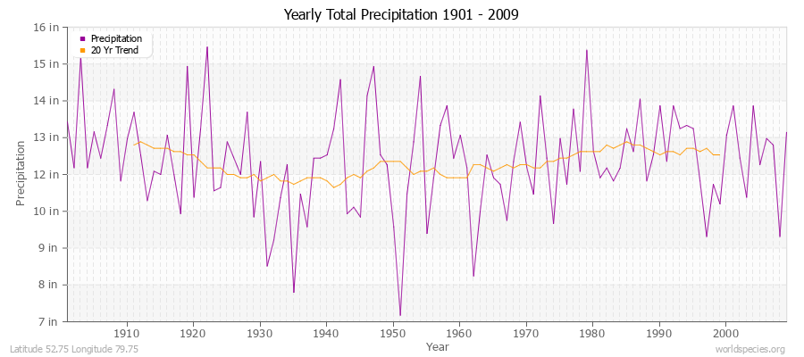 Yearly Total Precipitation 1901 - 2009 (English) Latitude 52.75 Longitude 79.75