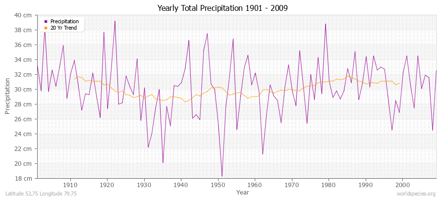 Yearly Total Precipitation 1901 - 2009 (Metric) Latitude 52.75 Longitude 79.75