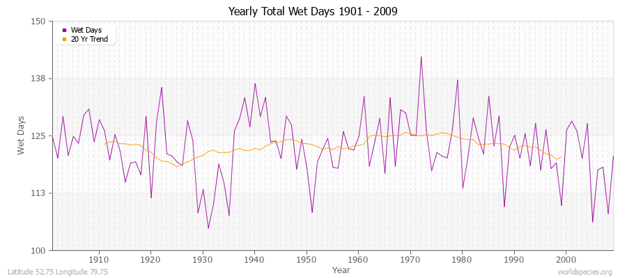 Yearly Total Wet Days 1901 - 2009 Latitude 52.75 Longitude 79.75