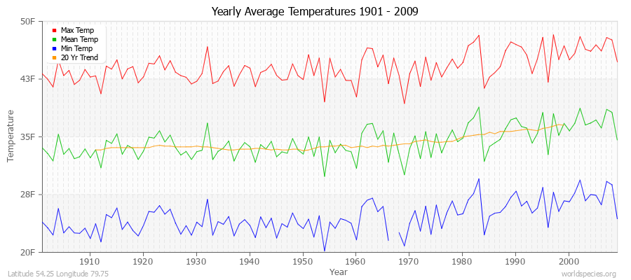 Yearly Average Temperatures 2010 - 2009 (English) Latitude 54.25 Longitude 79.75