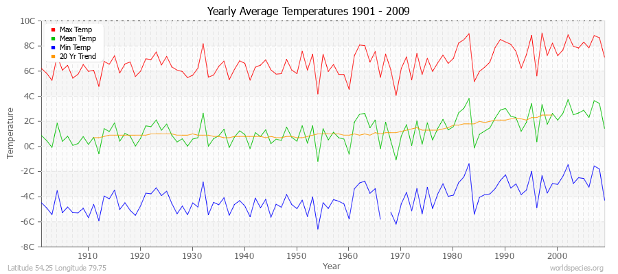 Yearly Average Temperatures 2010 - 2009 (Metric) Latitude 54.25 Longitude 79.75