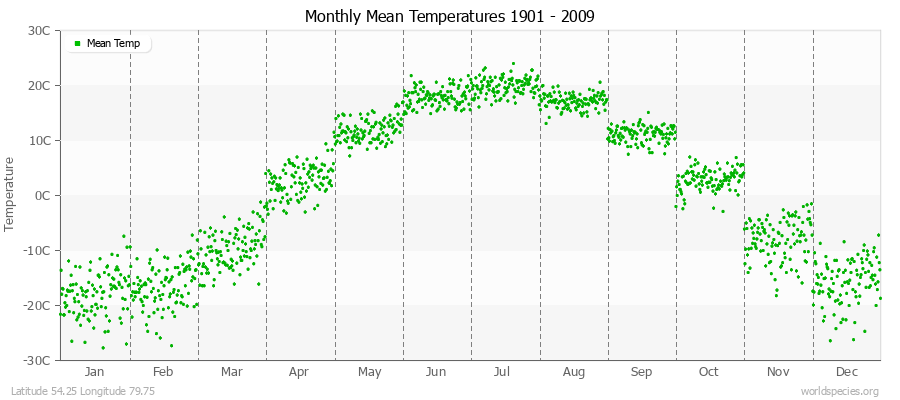 Monthly Mean Temperatures 1901 - 2009 (Metric) Latitude 54.25 Longitude 79.75