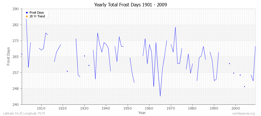 Yearly Total Frost Days 1901 - 2009 Latitude 54.25 Longitude 79.75