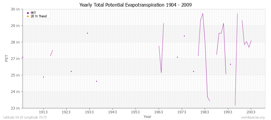 Yearly Total Potential Evapotranspiration 1904 - 2009 (English) Latitude 54.25 Longitude 79.75