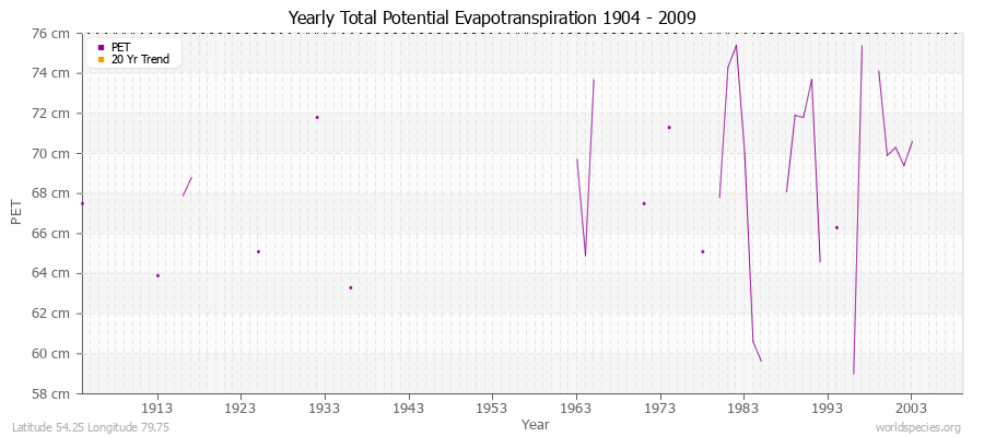 Yearly Total Potential Evapotranspiration 1904 - 2009 (Metric) Latitude 54.25 Longitude 79.75