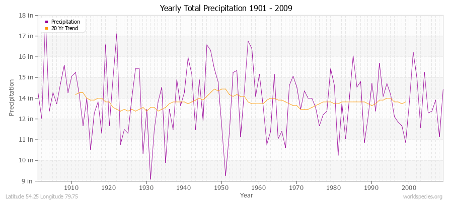 Yearly Total Precipitation 1901 - 2009 (English) Latitude 54.25 Longitude 79.75
