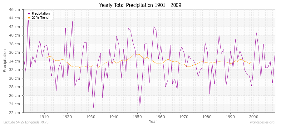 Yearly Total Precipitation 1901 - 2009 (Metric) Latitude 54.25 Longitude 79.75