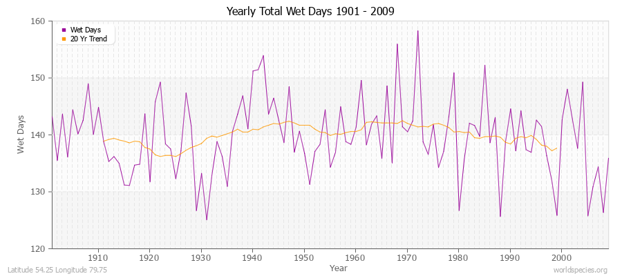 Yearly Total Wet Days 1901 - 2009 Latitude 54.25 Longitude 79.75
