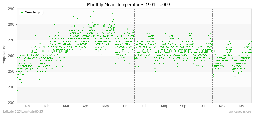 Monthly Mean Temperatures 1901 - 2009 (Metric) Latitude 6.25 Longitude 80.25