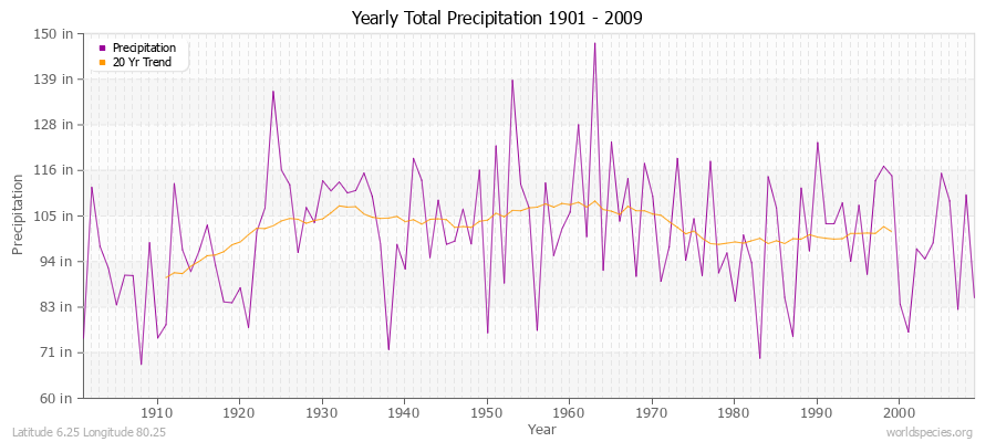 Yearly Total Precipitation 1901 - 2009 (English) Latitude 6.25 Longitude 80.25