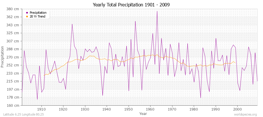 Yearly Total Precipitation 1901 - 2009 (Metric) Latitude 6.25 Longitude 80.25