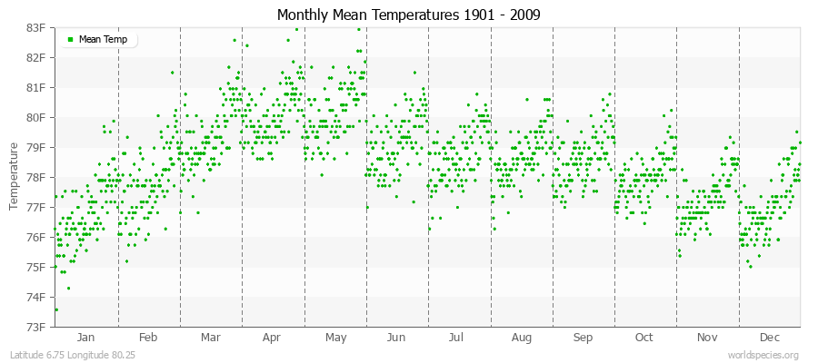 Monthly Mean Temperatures 1901 - 2009 (English) Latitude 6.75 Longitude 80.25