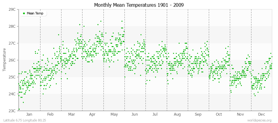 Monthly Mean Temperatures 1901 - 2009 (Metric) Latitude 6.75 Longitude 80.25