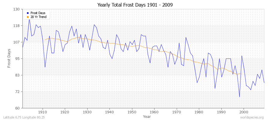 Yearly Total Frost Days 1901 - 2009 Latitude 6.75 Longitude 80.25