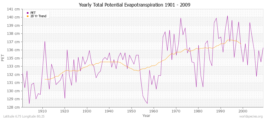Yearly Total Potential Evapotranspiration 1901 - 2009 (Metric) Latitude 6.75 Longitude 80.25