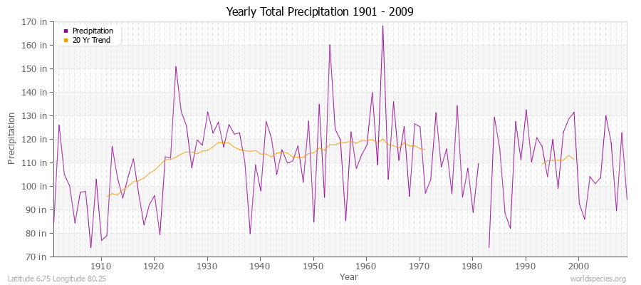 Yearly Total Precipitation 1901 - 2009 (English) Latitude 6.75 Longitude 80.25