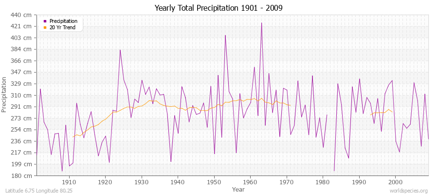 Yearly Total Precipitation 1901 - 2009 (Metric) Latitude 6.75 Longitude 80.25