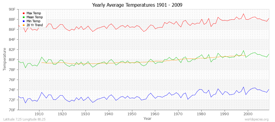 Yearly Average Temperatures 2010 - 2009 (English) Latitude 7.25 Longitude 80.25