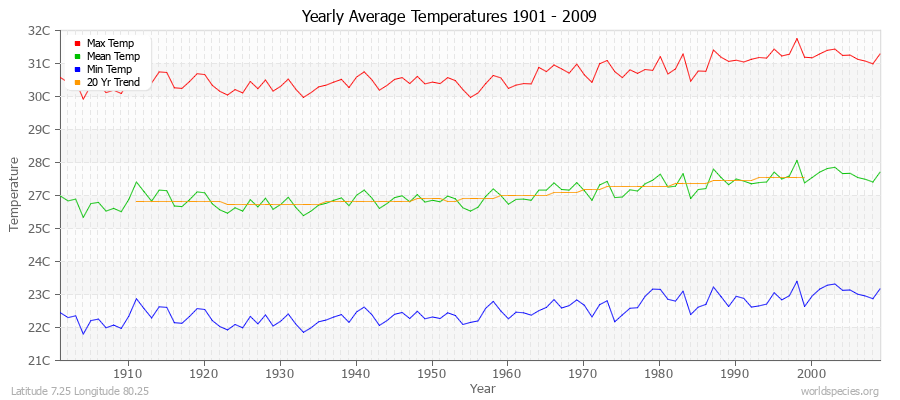 Yearly Average Temperatures 2010 - 2009 (Metric) Latitude 7.25 Longitude 80.25