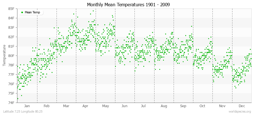 Monthly Mean Temperatures 1901 - 2009 (English) Latitude 7.25 Longitude 80.25