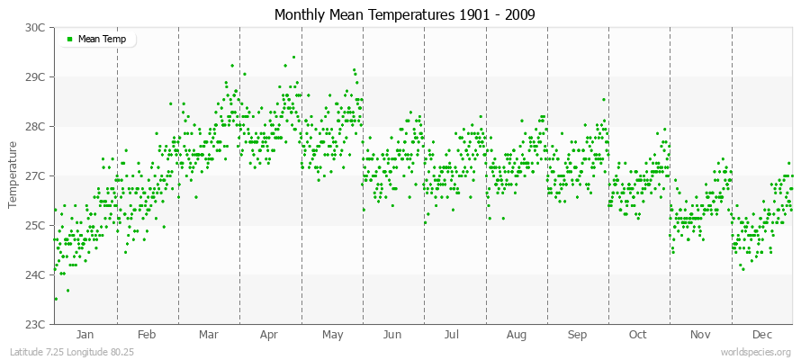 Monthly Mean Temperatures 1901 - 2009 (Metric) Latitude 7.25 Longitude 80.25