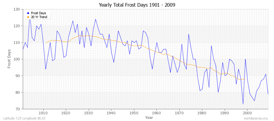 Yearly Total Frost Days 1901 - 2009 Latitude 7.25 Longitude 80.25