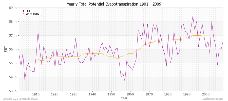 Yearly Total Potential Evapotranspiration 1901 - 2009 (English) Latitude 7.25 Longitude 80.25