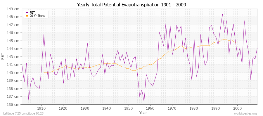 Yearly Total Potential Evapotranspiration 1901 - 2009 (Metric) Latitude 7.25 Longitude 80.25