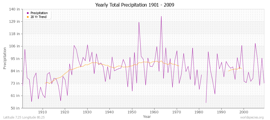 Yearly Total Precipitation 1901 - 2009 (English) Latitude 7.25 Longitude 80.25