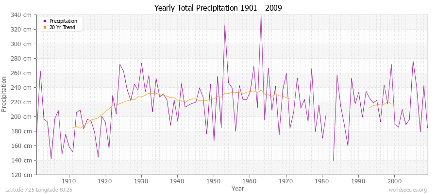 Yearly Total Precipitation 1901 - 2009 (Metric) Latitude 7.25 Longitude 80.25