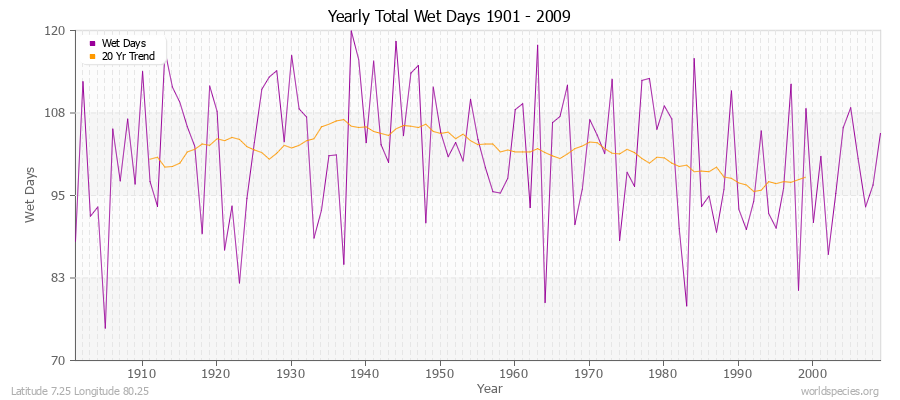 Yearly Total Wet Days 1901 - 2009 Latitude 7.25 Longitude 80.25