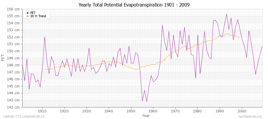 Yearly Total Potential Evapotranspiration 1901 - 2009 (Metric) Latitude 7.75 Longitude 80.25