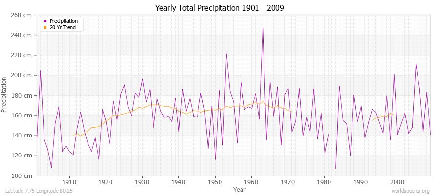 Yearly Total Precipitation 1901 - 2009 (Metric) Latitude 7.75 Longitude 80.25