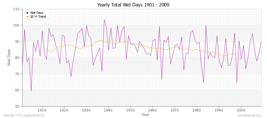 Yearly Total Wet Days 1901 - 2009 Latitude 7.75 Longitude 80.25