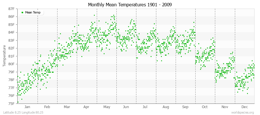 Monthly Mean Temperatures 1901 - 2009 (English) Latitude 8.25 Longitude 80.25