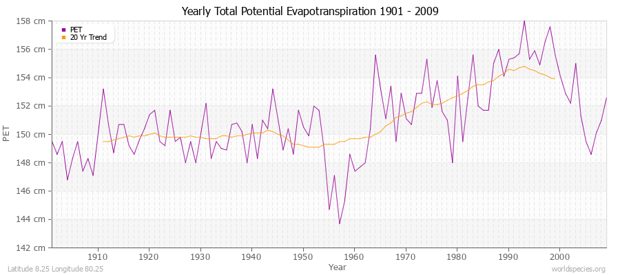 Yearly Total Potential Evapotranspiration 1901 - 2009 (Metric) Latitude 8.25 Longitude 80.25