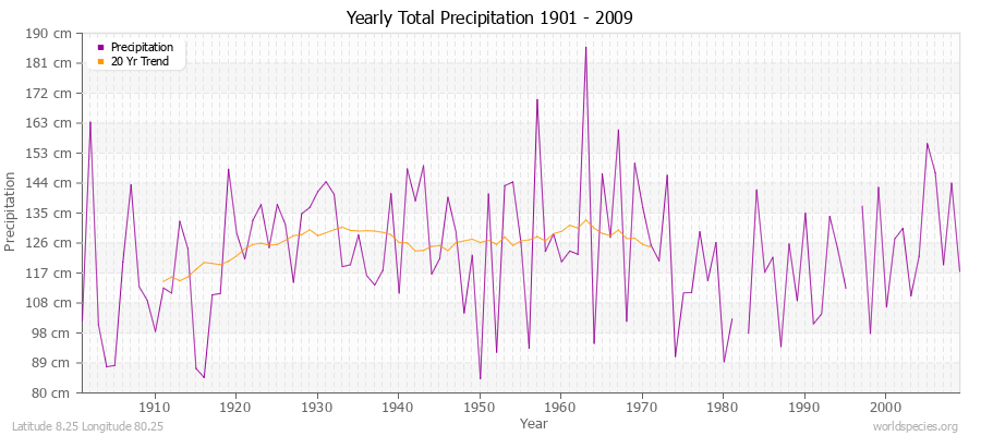 Yearly Total Precipitation 1901 - 2009 (Metric) Latitude 8.25 Longitude 80.25