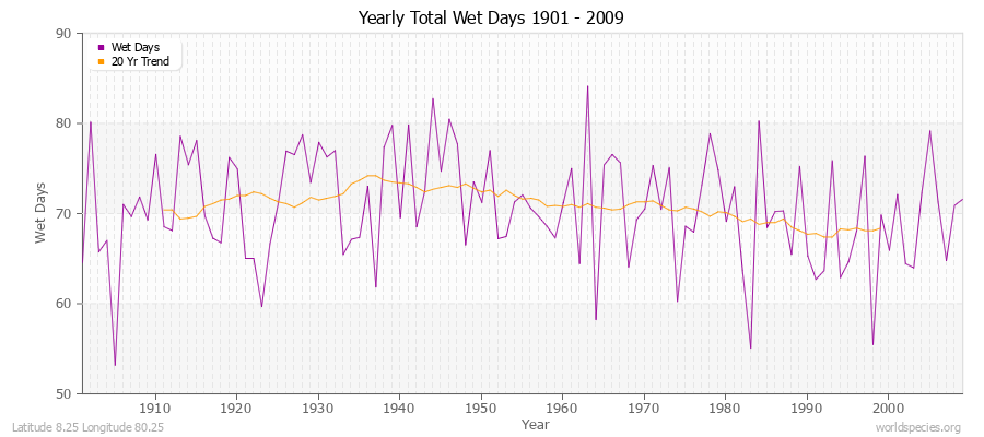 Yearly Total Wet Days 1901 - 2009 Latitude 8.25 Longitude 80.25