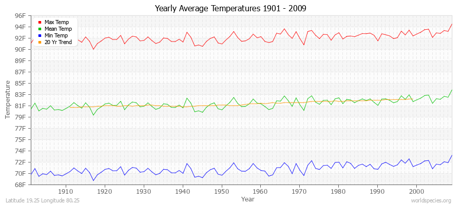 Yearly Average Temperatures 2010 - 2009 (English) Latitude 19.25 Longitude 80.25