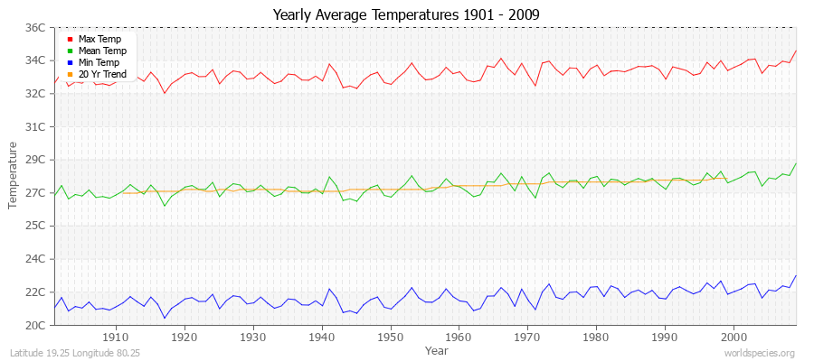 Yearly Average Temperatures 2010 - 2009 (Metric) Latitude 19.25 Longitude 80.25