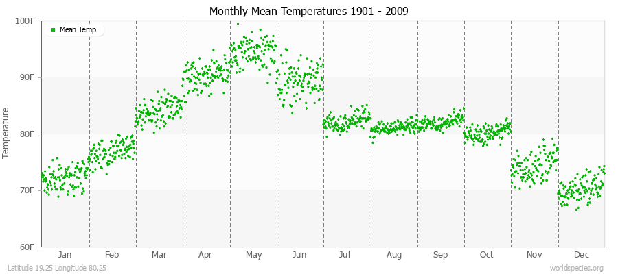 Monthly Mean Temperatures 1901 - 2009 (English) Latitude 19.25 Longitude 80.25