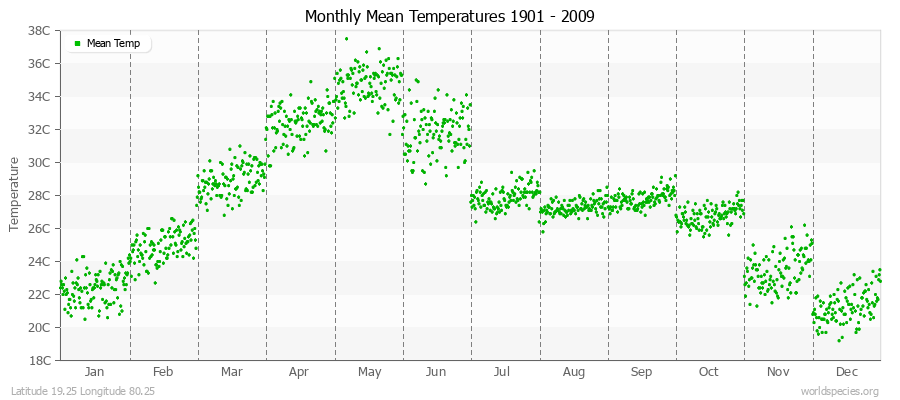 Monthly Mean Temperatures 1901 - 2009 (Metric) Latitude 19.25 Longitude 80.25