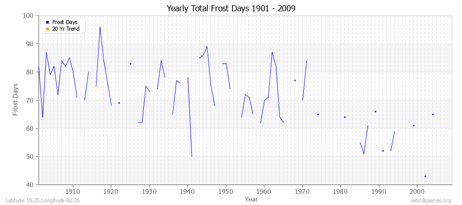 Yearly Total Frost Days 1901 - 2009 Latitude 19.25 Longitude 80.25