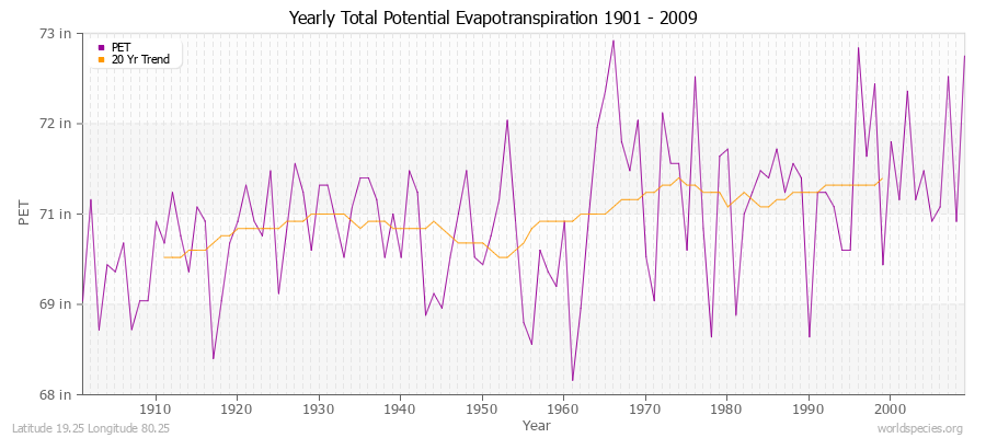 Yearly Total Potential Evapotranspiration 1901 - 2009 (English) Latitude 19.25 Longitude 80.25