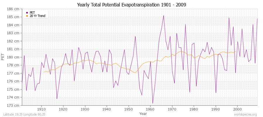 Yearly Total Potential Evapotranspiration 1901 - 2009 (Metric) Latitude 19.25 Longitude 80.25