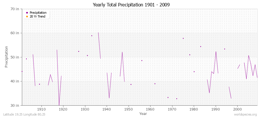 Yearly Total Precipitation 1901 - 2009 (English) Latitude 19.25 Longitude 80.25